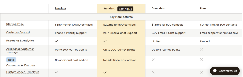 MailerLite vs MailChimp : MailChimp Pricing